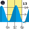 Freshwater Bay tide chart for Saturday, March 13, 2021