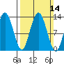 Freshwater Bay tide chart for Sunday, March 14, 2021
