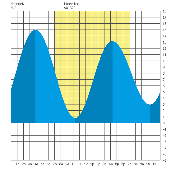 Freshwater Bay tide chart for Wednesday, March 17, 2021