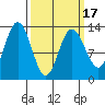 Freshwater Bay tide chart for Wednesday, March 17, 2021