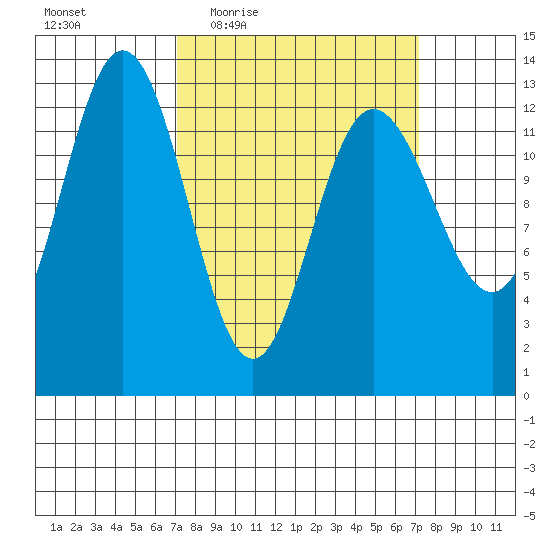 Freshwater Bay tide chart for Thursday, March 18, 2021