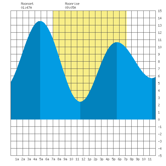 Freshwater Bay tide chart for Friday, March 19, 2021
