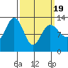 Freshwater Bay tide chart for Friday, March 19, 2021