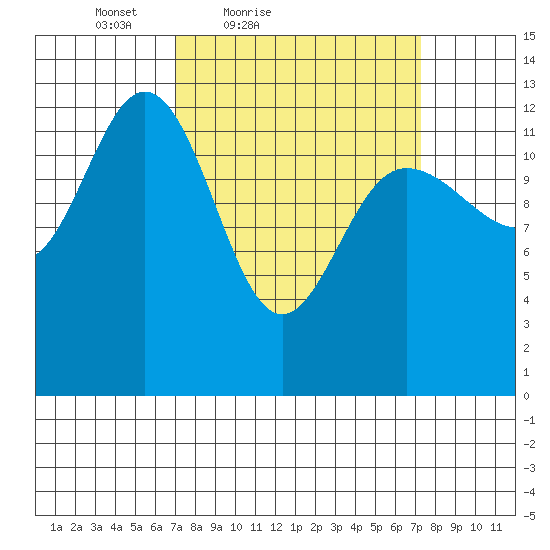 Freshwater Bay tide chart for Saturday, March 20, 2021