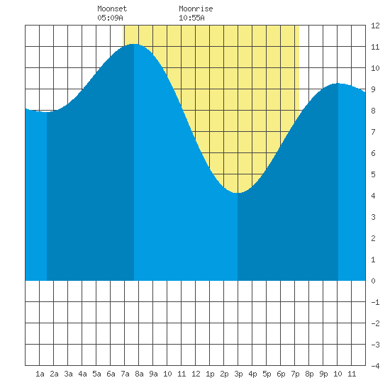 Freshwater Bay tide chart for Monday, March 22, 2021