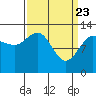Freshwater Bay tide chart for Tuesday, March 23, 2021