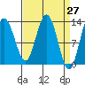 Freshwater Bay tide chart for Saturday, March 27, 2021