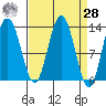 Freshwater Bay tide chart for Sunday, March 28, 2021