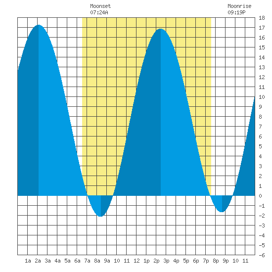 Freshwater Bay tide chart for Monday, March 29, 2021