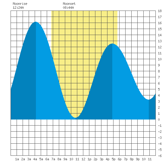 Freshwater Bay tide chart for Thursday, March 4, 2021