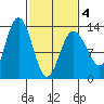 Freshwater Bay tide chart for Thursday, March 4, 2021