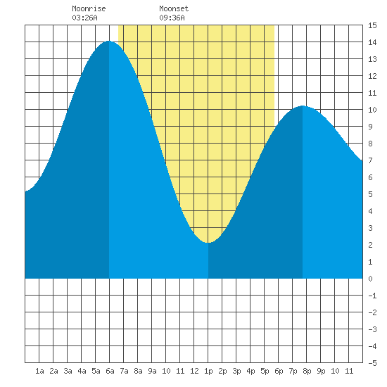 Freshwater Bay tide chart for Saturday, March 6, 2021