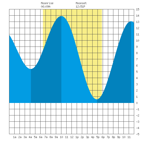 Freshwater Bay tide chart for Tuesday, March 9, 2021