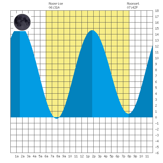 Freshwater Bay tide chart for Sunday, April 11, 2021