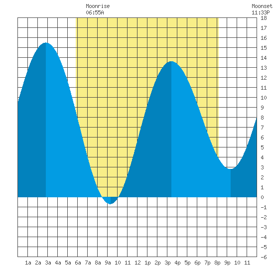 Freshwater Bay tide chart for Wednesday, April 14, 2021