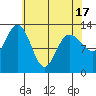Freshwater Bay tide chart for Saturday, April 17, 2021