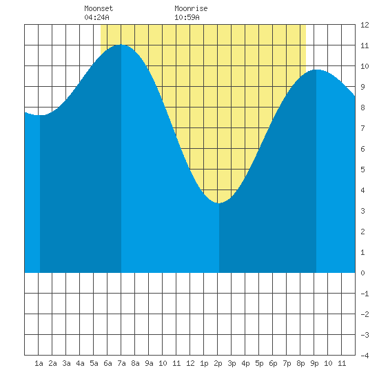 Freshwater Bay tide chart for Tuesday, April 20, 2021