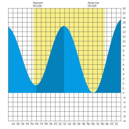Freshwater Bay tide chart for Saturday, April 24, 2021