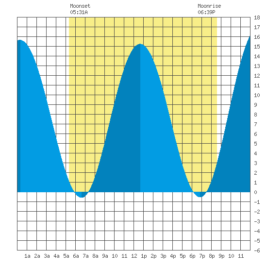 Freshwater Bay tide chart for Sunday, April 25, 2021
