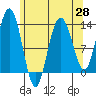 Freshwater Bay tide chart for Wednesday, April 28, 2021