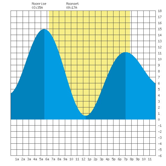 Freshwater Bay tide chart for Saturday, April 3, 2021