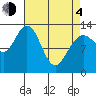 Freshwater Bay tide chart for Sunday, April 4, 2021
