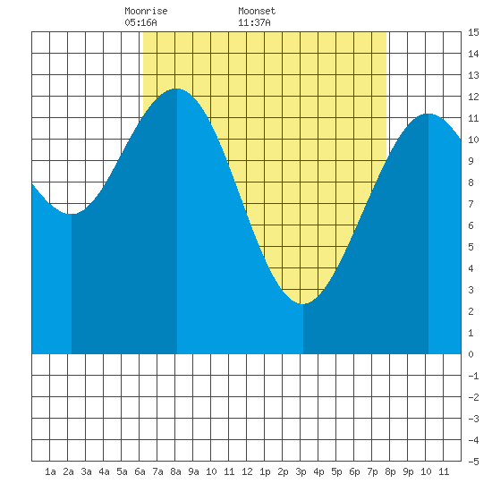 Freshwater Bay tide chart for Monday, April 5, 2021