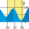 Freshwater Bay tide chart for Wednesday, April 7, 2021