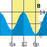 Freshwater Bay tide chart for Thursday, April 8, 2021