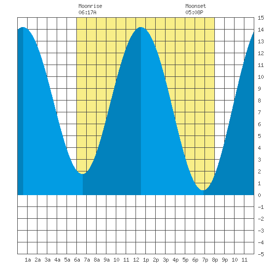 Freshwater Bay tide chart for Friday, April 9, 2021