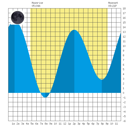 Freshwater Bay tide chart for Tuesday, May 11, 2021