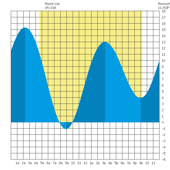 Freshwater Bay tide chart for Thursday, May 13, 2021