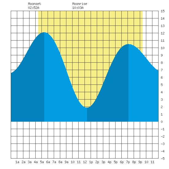 Freshwater Bay tide chart for Tuesday, May 18, 2021