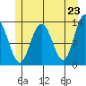 Freshwater Bay tide chart for Sunday, May 23, 2021