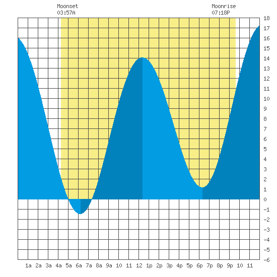Freshwater Bay tide chart for Monday, May 24, 2021