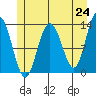 Freshwater Bay tide chart for Monday, May 24, 2021