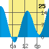Freshwater Bay tide chart for Tuesday, May 25, 2021