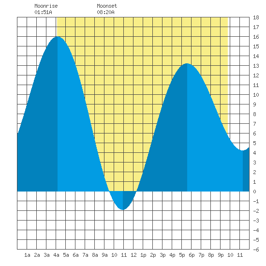 Freshwater Bay tide chart for Sunday, May 30, 2021
