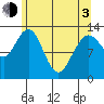 Freshwater Bay tide chart for Monday, May 3, 2021