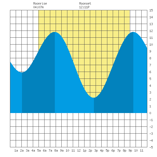 Freshwater Bay tide chart for Tuesday, May 4, 2021