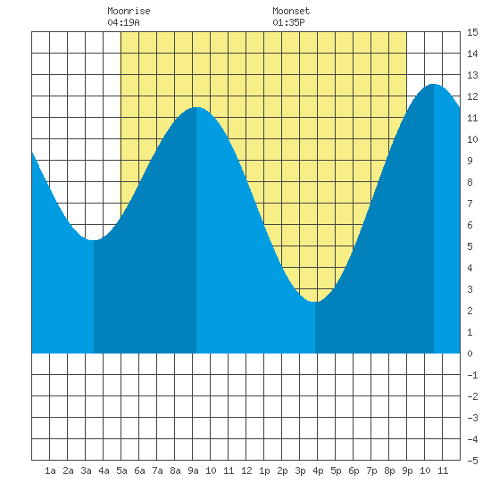 Freshwater Bay tide chart for Wednesday, May 5, 2021