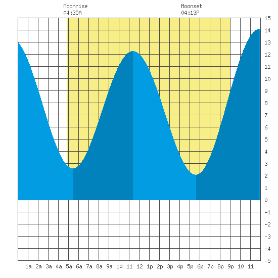 Freshwater Bay tide chart for Friday, May 7, 2021
