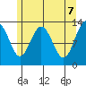 Freshwater Bay tide chart for Friday, May 7, 2021
