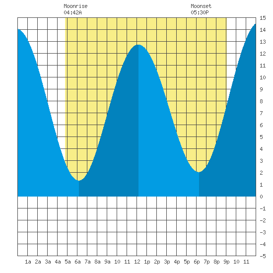 Freshwater Bay tide chart for Saturday, May 8, 2021
