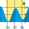 Freshwater Bay tide chart for Sunday, May 9, 2021