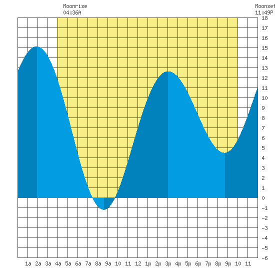 Freshwater Bay tide chart for Friday, June 11, 2021