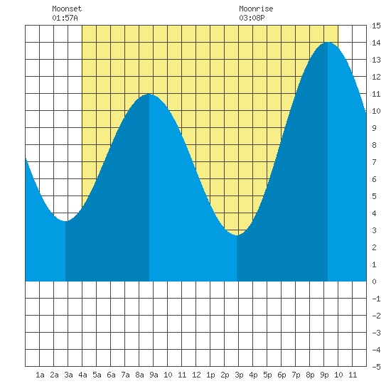 Freshwater Bay tide chart for Saturday, June 19, 2021