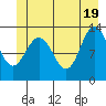 Freshwater Bay tide chart for Saturday, June 19, 2021