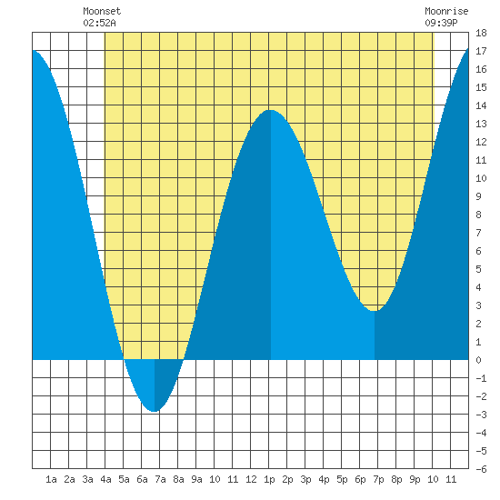 Freshwater Bay tide chart for Wednesday, June 23, 2021