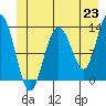 Freshwater Bay tide chart for Wednesday, June 23, 2021